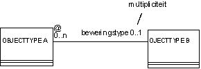schema conventies