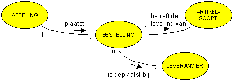 Voorbeeld geobjectiveerde relatie