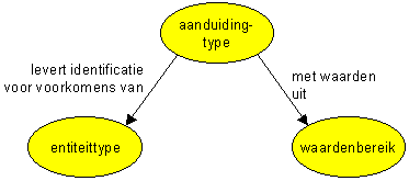Aanduidingstype
