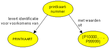 Aanduidingstype voorbeeld