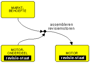 Assembleren motor
