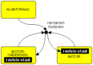 Reviseren motor
