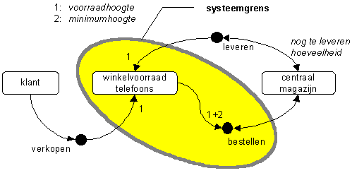 Systeembeschrijving