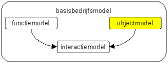 Basis bedrijfsmodel
