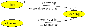 Conceptueel diagram