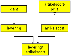 Tabellen diagram 1-e normaalvorm